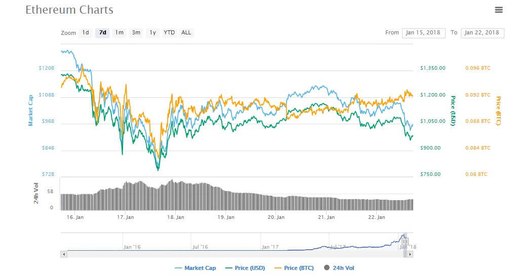 Bitcoin Drops Below ,000 as South Korea Government Plans to Tax Crypto Exchanges