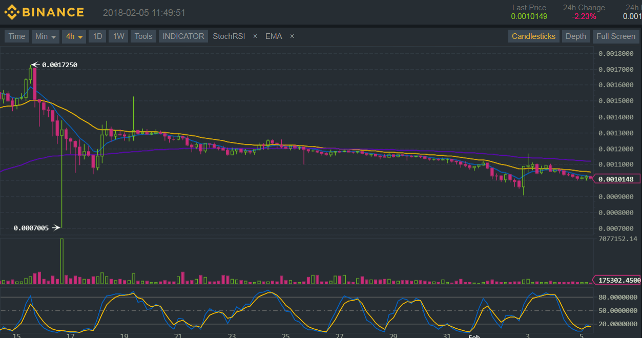 Binance (BNB/BTC) Technical Analysis for 02/05/2018 – Bears Still on Top