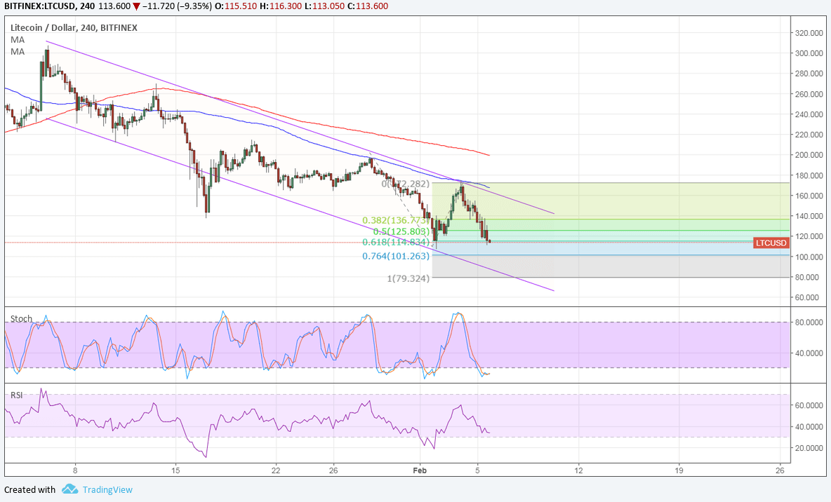 LTCUSD Technical Analysis for 02/06/2018 – How Low Can It Go?