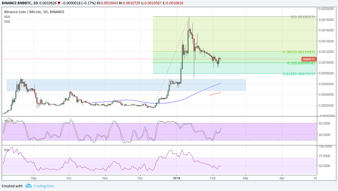 Binance (BNB/BTC) Technical Analysis for 02/09/2018 – Seeing Mixed Signals!