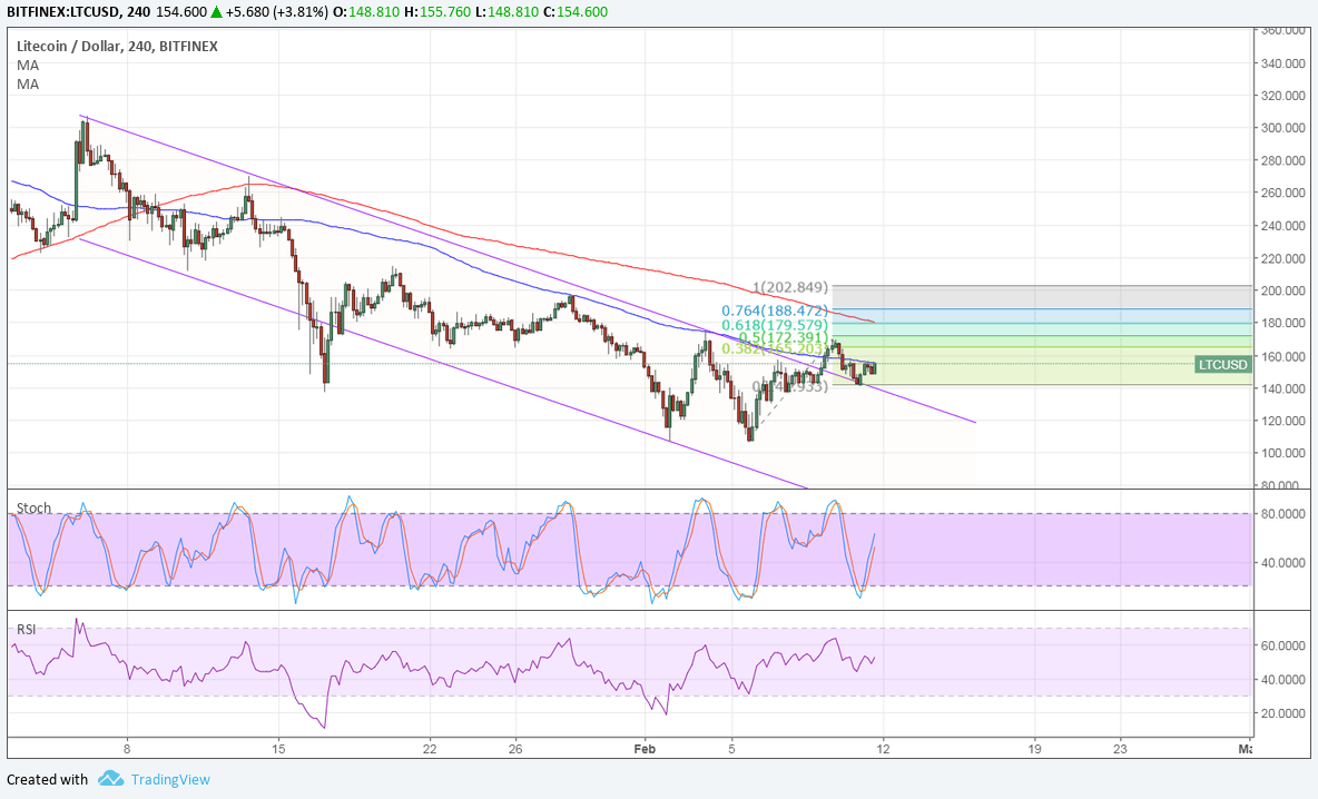 LTCUSD Technical Analysis for 02/12/2018 – Break and Retest