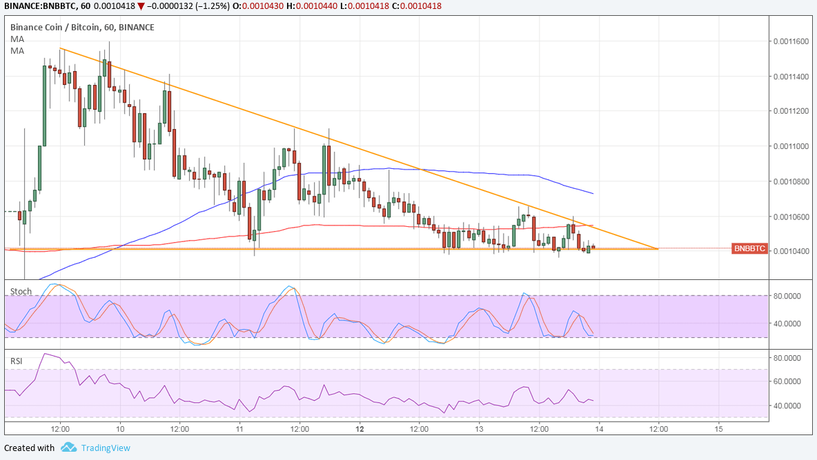 Binance (BNB/BTC) Technical Analysis for 02/14/2018 – Upside Barriers