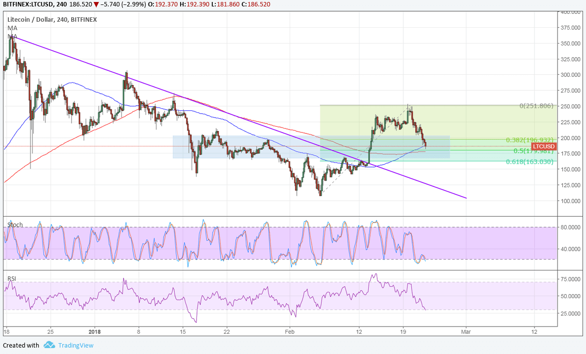 LTCUSD Technical Analysis for 02/23/2018 – Another Break and Retest