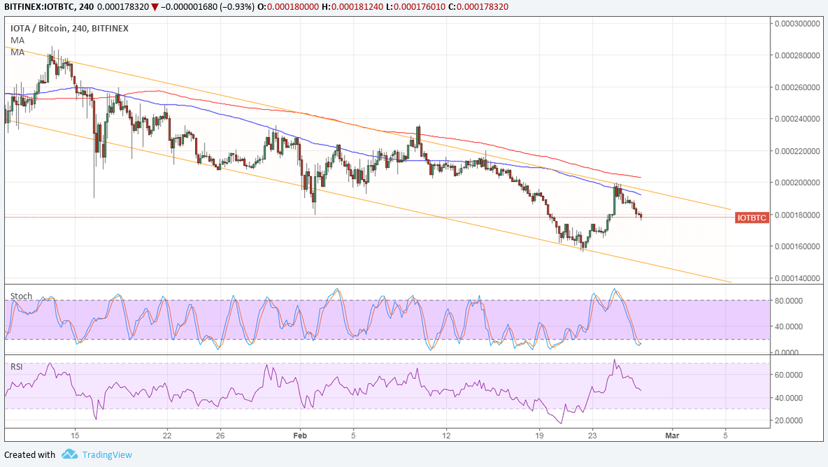 IOTA Technical Analysis for 02/27/2018 – Mixed Performance