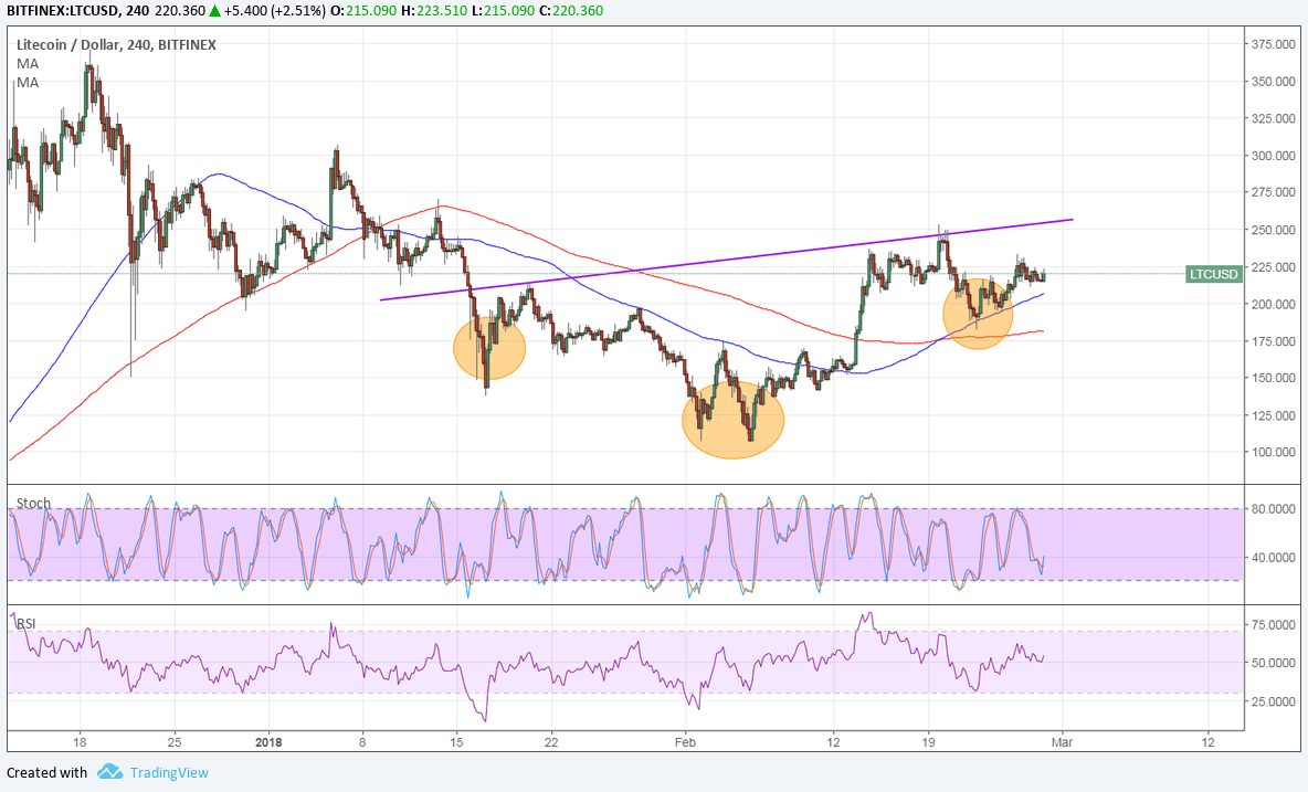 LTCUSD Technical Analysis for 02/28/2018 – Reversal Pattern in Sight!