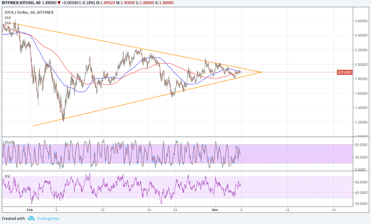 IOTA Technical Analysis for 03/05/2018 – Trend and Consolidation