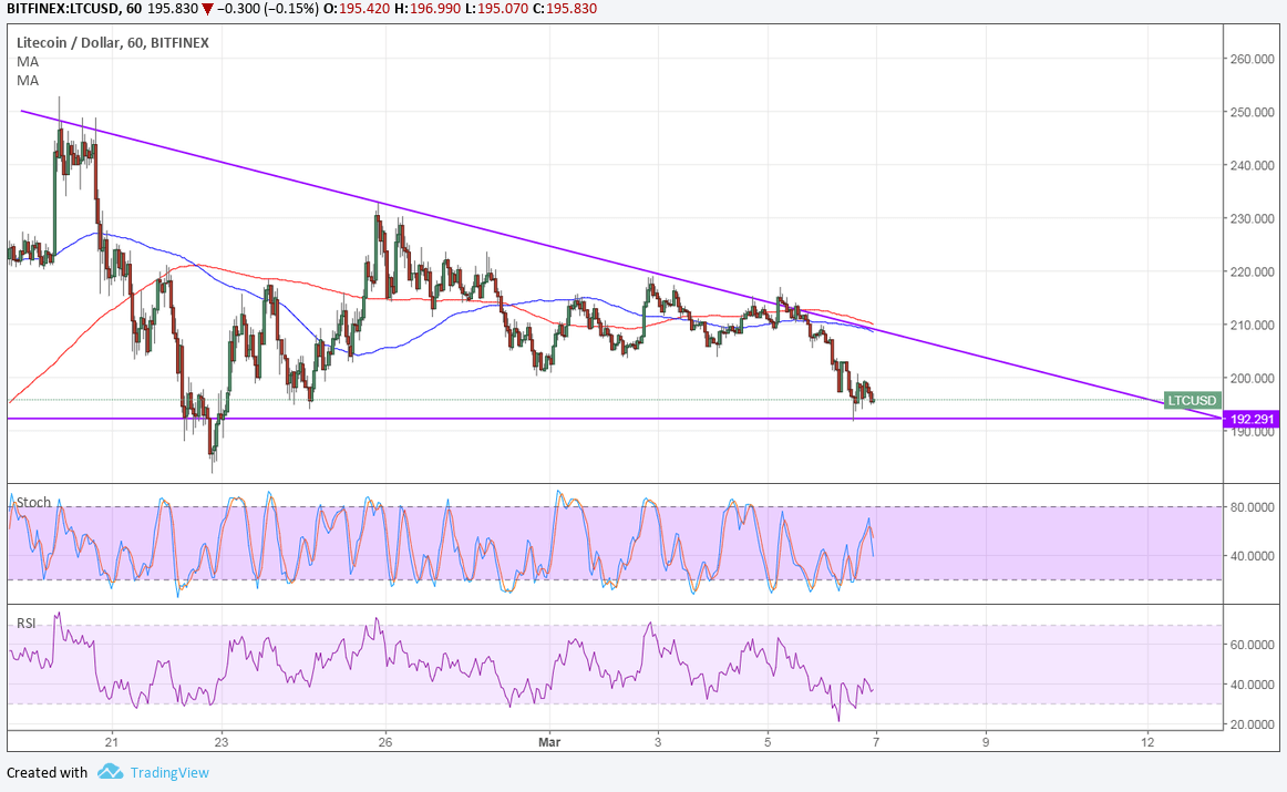 LTCUSD Technical Analysis for 03/07/2018 – Wait for a Triangle Breakout