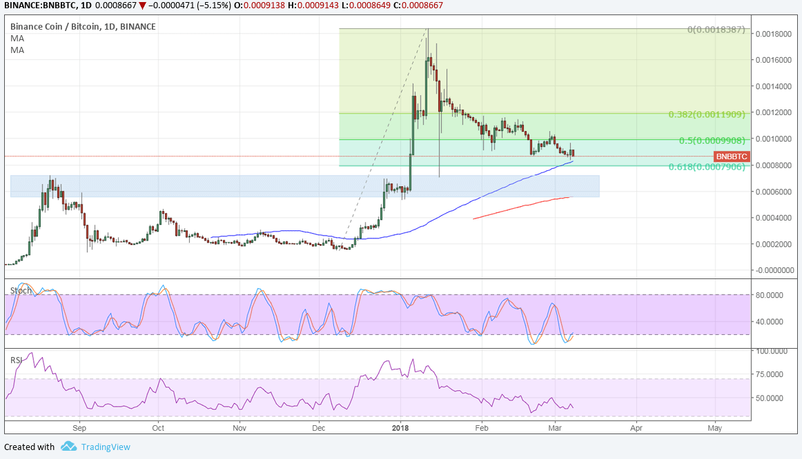 Binance (BNB/BTC) Technical Analysis for 03/08/2018 – Opposing Forces