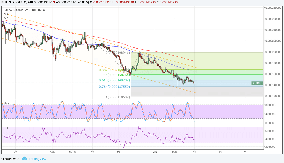 IOTA Technical Analysis for 03/12/2018 - Bearish Trend Channels