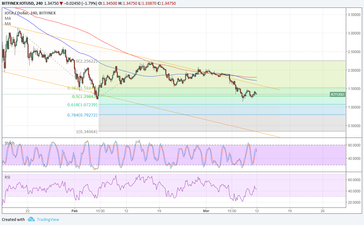 IOTA Technical Analysis for 03/12/2018 – Bearish Trend Channels