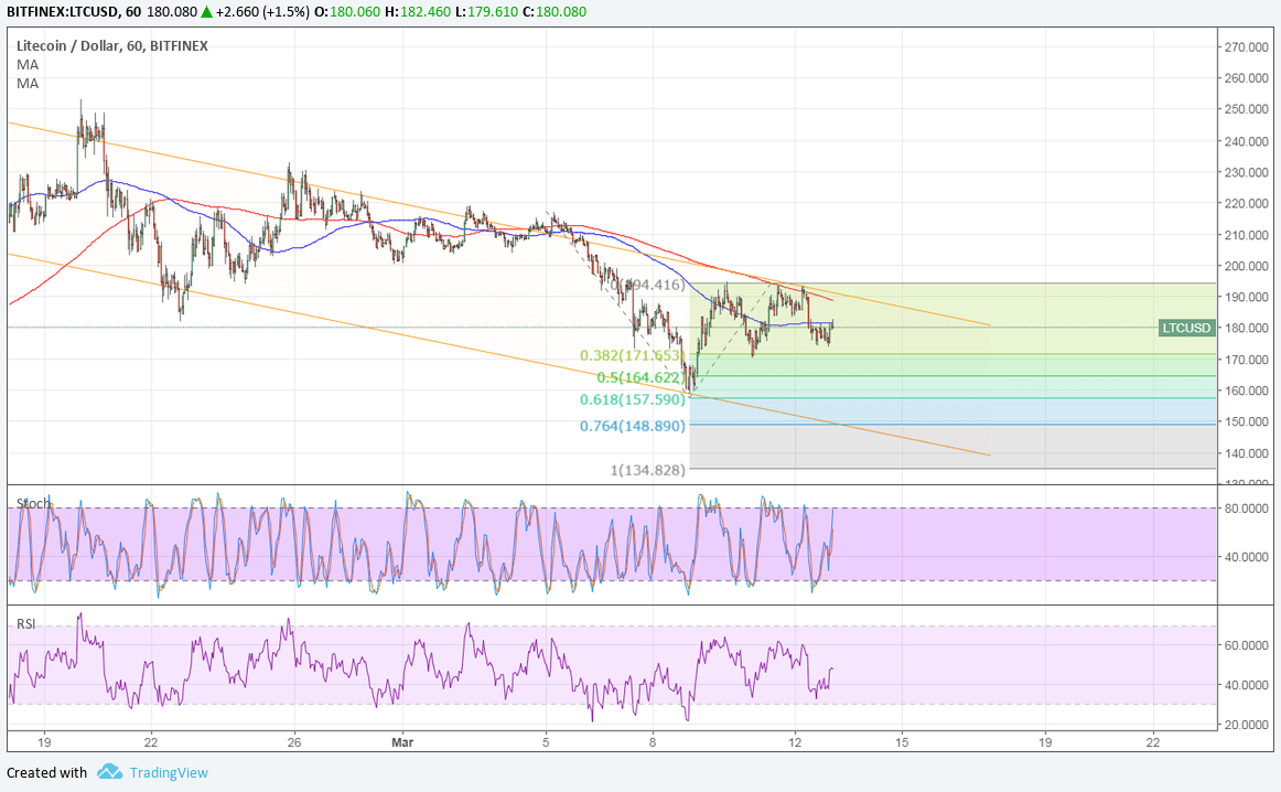 LTCUSD Technical Analysis for 03/13/2018 – Next Support Zones