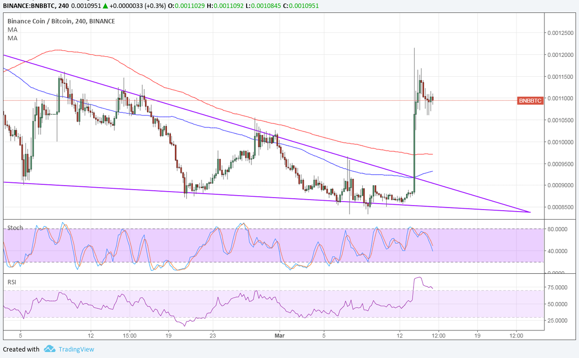 Binance (BNB/BTC) Technical Analysis for 03/15/2018 – Upside Breakout Alert!