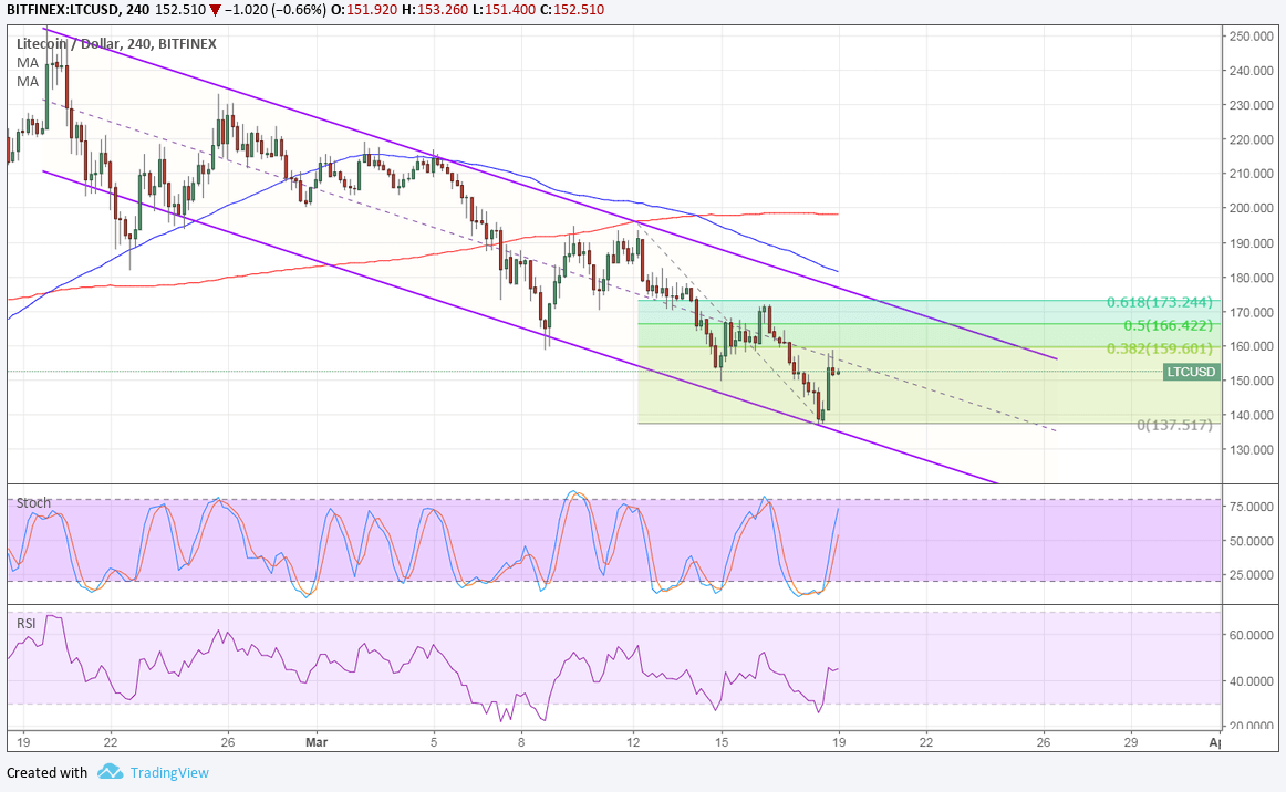 LTCUSD Technical Analysis for 03/19/2018 – Downtrend Still Holding