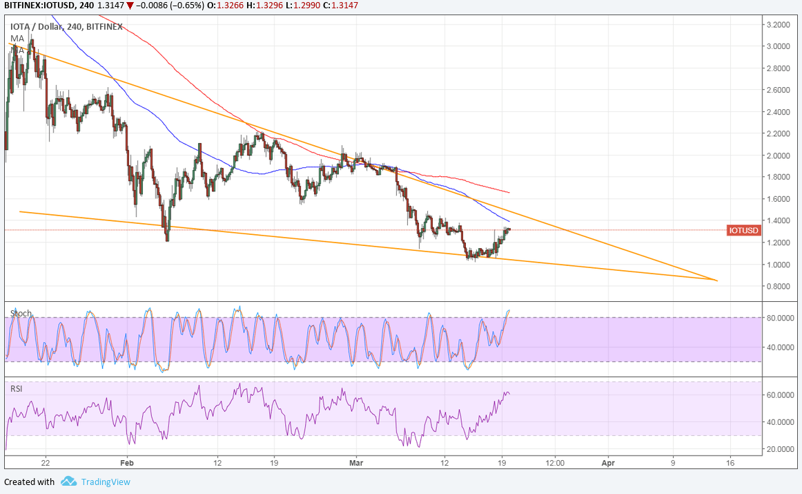 IOTA Technical Analysis for 03/20/2018 – A Bit of Consolidation