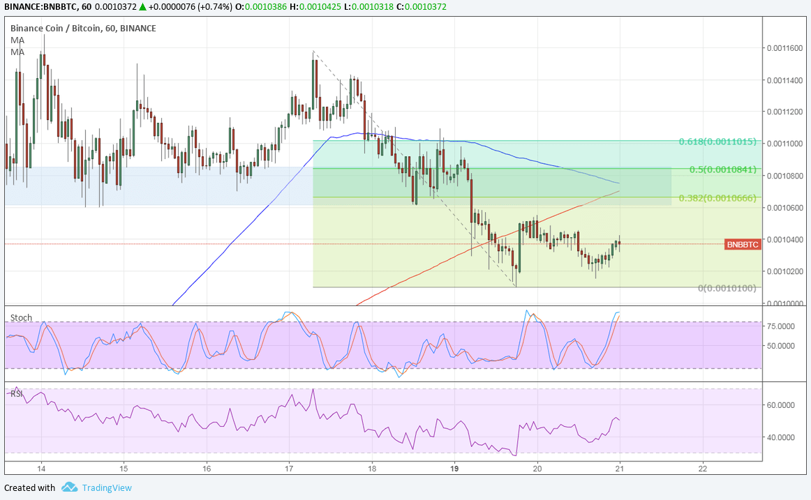 Binance (BNB/BTC) Technical Analysis for 03/21/2018 – Area of Interest