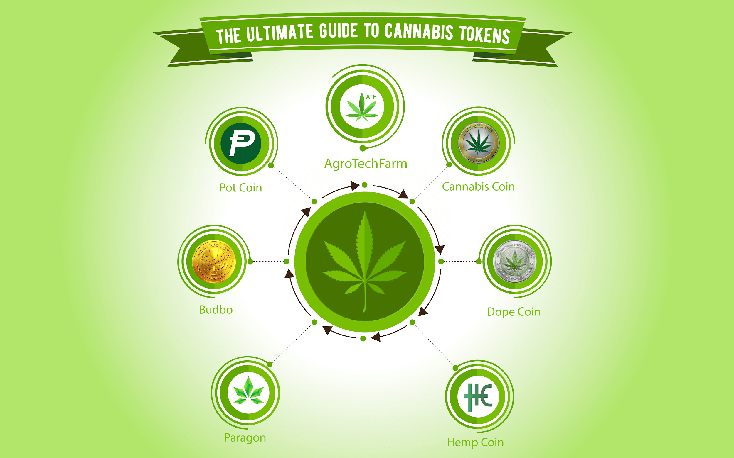 The Ultimate Guide to Cannabis Tokens