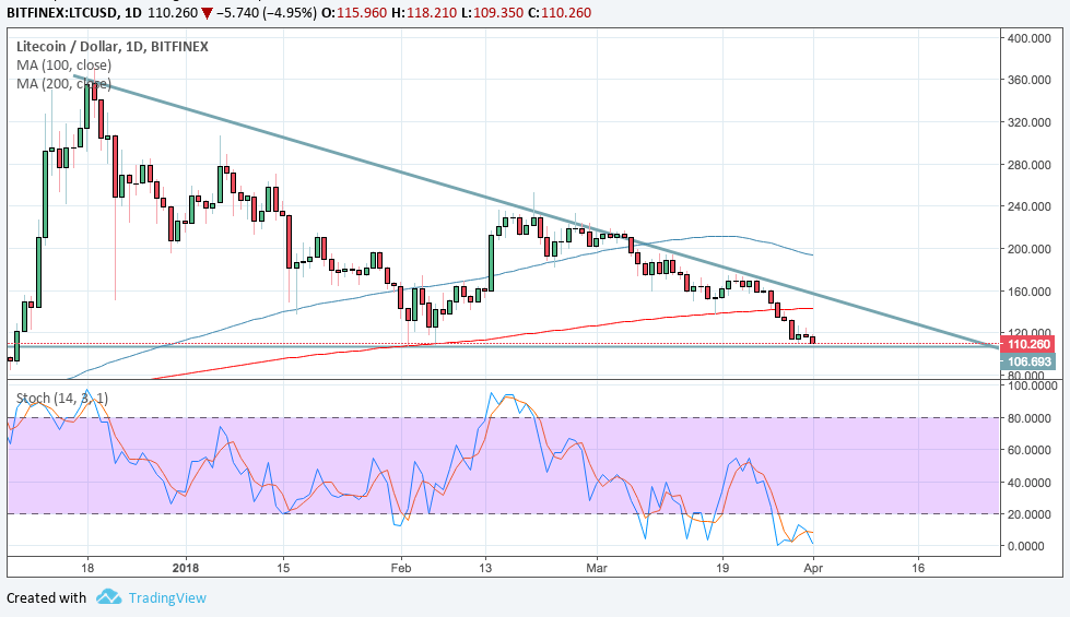 LTCUSD Technical Analysis for 04/02/2018 – Ready for a Major Breakdown?