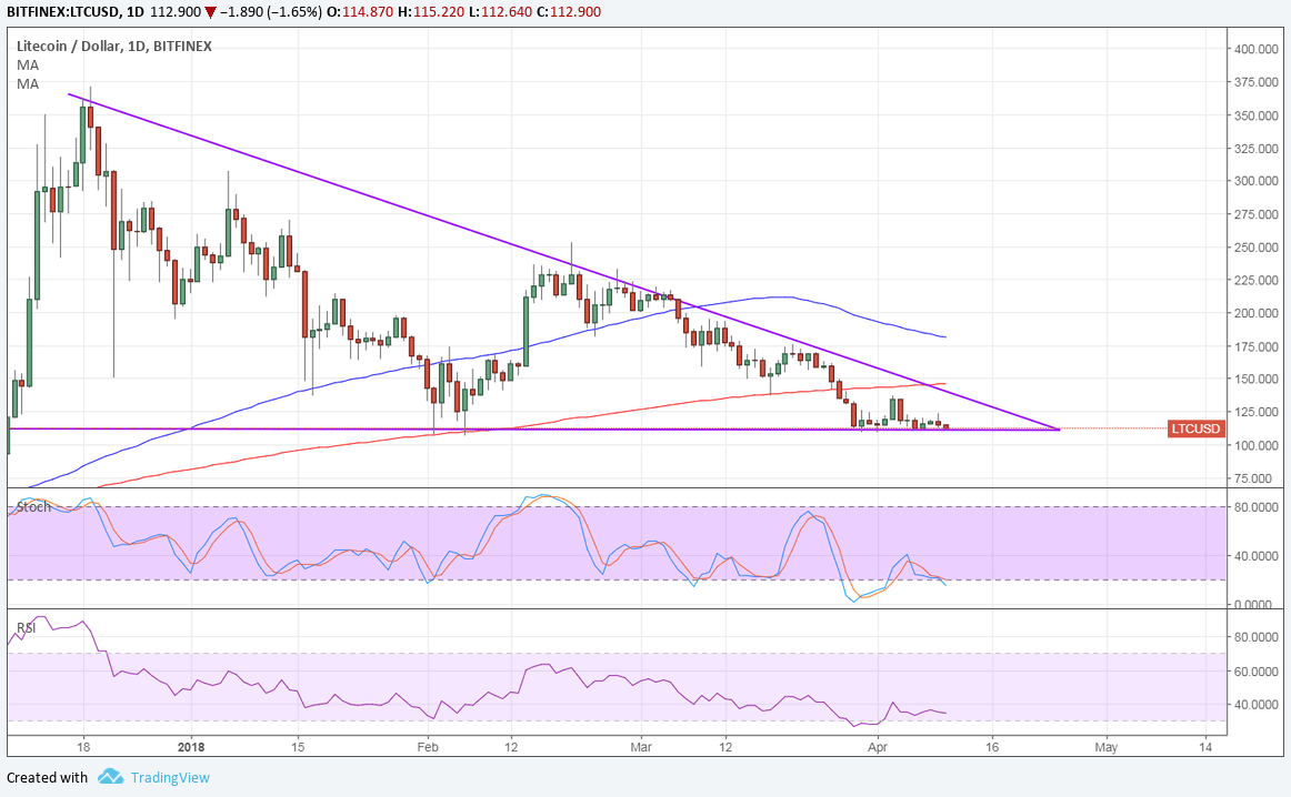 LTCUSD Technical Analysis for 04/10/2018 – Prepare for a Breakout!