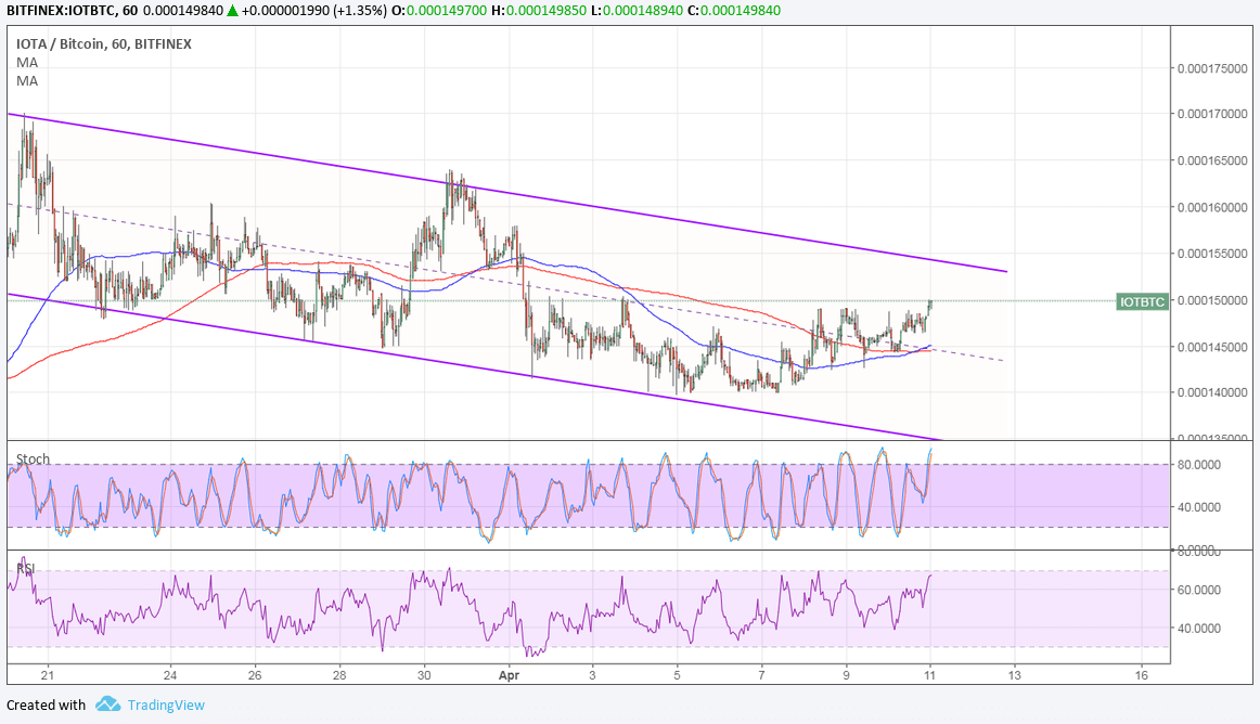 IOTA Technical Analysis for 04/11/2018 – Watch Out for a Wedge Breakout!