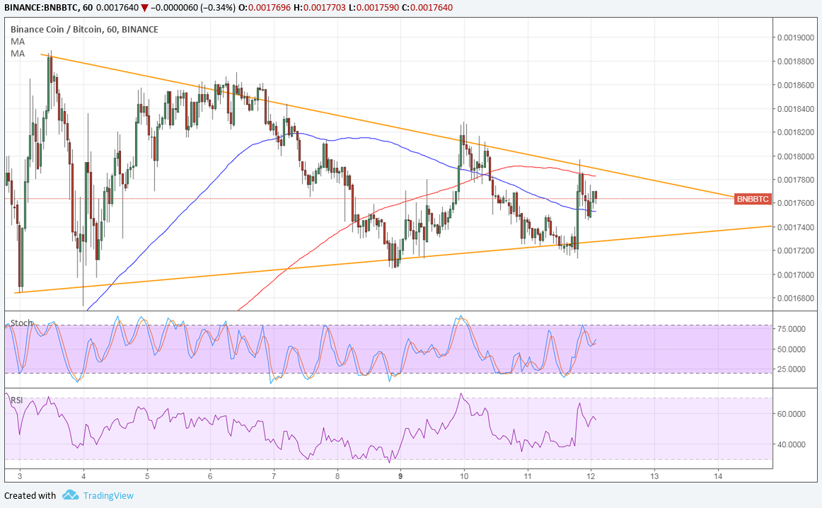 Binance (BNB/BTC) Technical Analysis for 04/12/2018 – Get Ready for a Breakout!