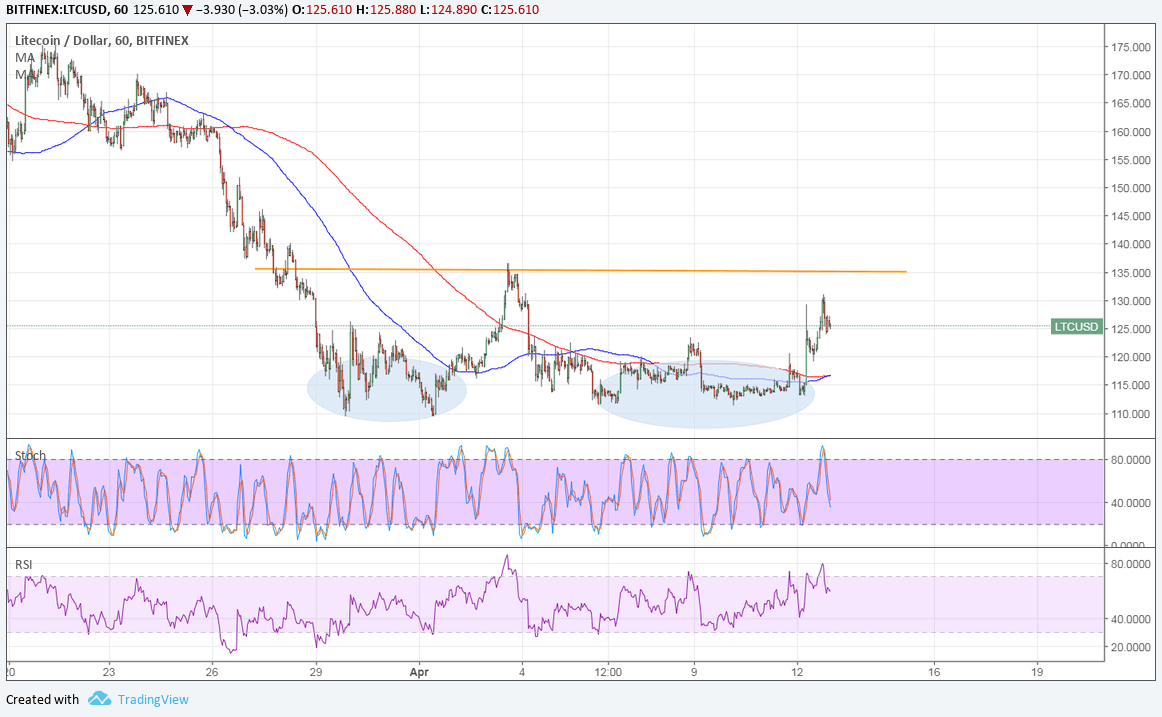 LTCUSD Technical Analysis for 04/13/2018 – Reversal Pattern Spotted!
