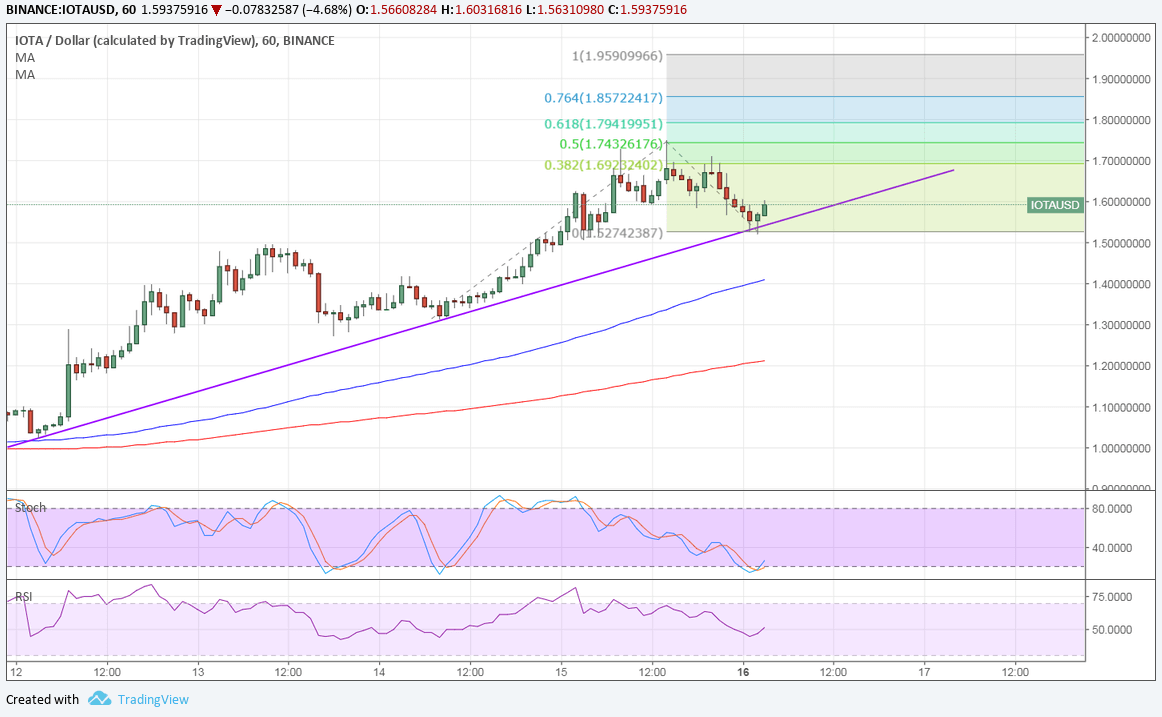 IOTA Technical Analysis for 04/16/2018 – How High Can This Go?