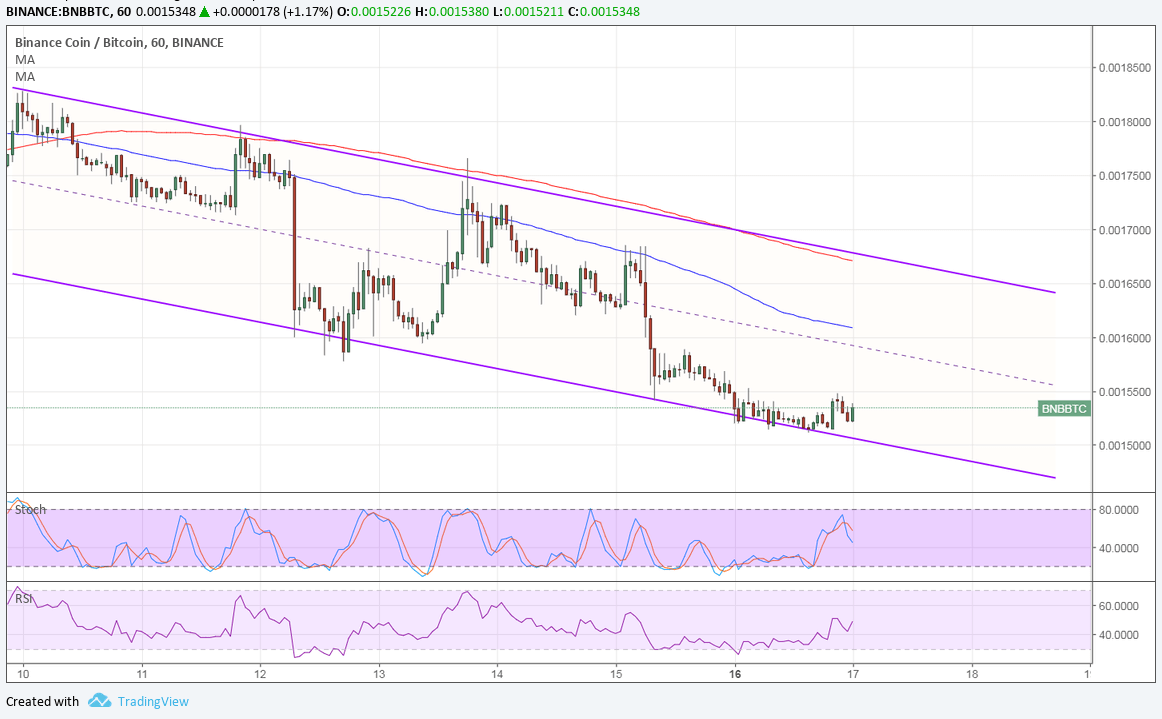 Binance (BNB/BTC) Technical Analysis for 04/17/2018 – Hovering at Nearby Support