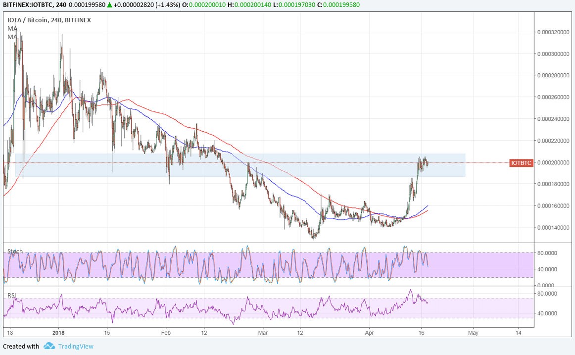 IOTA Technical Analysis for 04/18/2018 – Some Signs of Hesitation