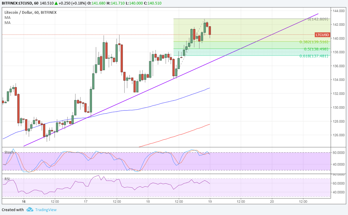 LTCUSD Technical Analysis for 04/19/2018 – Another Shot at a Bullish Correction