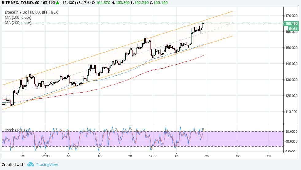 LTCUSD Technical Analysis for 04/25/2018 – Countertrend Opportunity