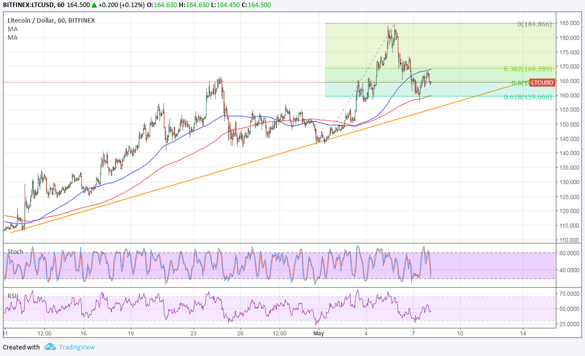 LTCUSD Technical Analysis for 05/08/2018 – Bulls Ready to Charge Again!