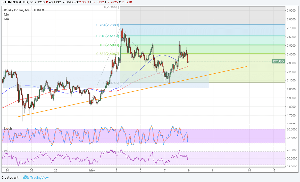 IOTA Technical Analysis for 05/09/2018 – Ready to Aim Higher?