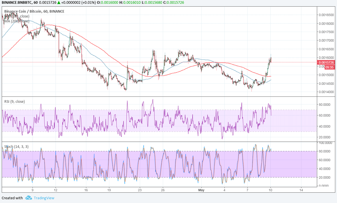 Binance (BNB/BTC) Technical Analysis for 05/10/2018 – Double Bottom Pattern Spotted!