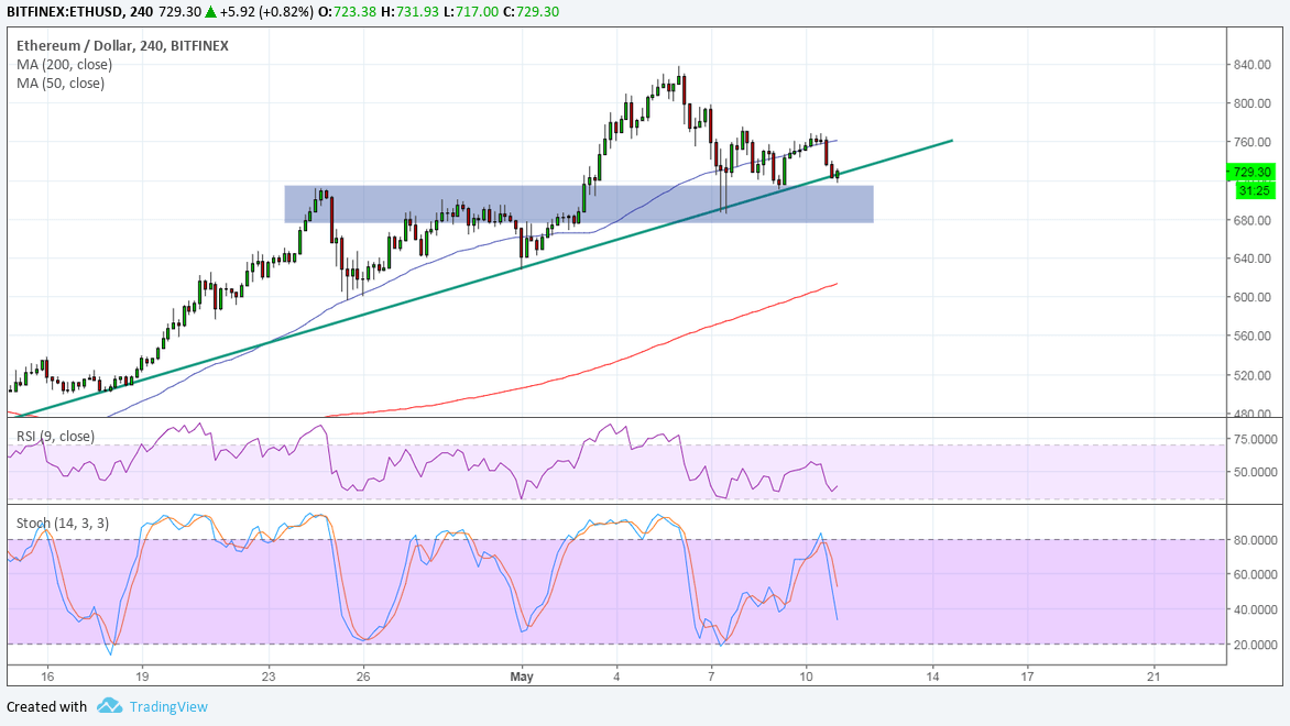 Ethereum (ETH/USD) Price Technical Analysis for 05/11/2018 β Bulls Still Playing Defense
