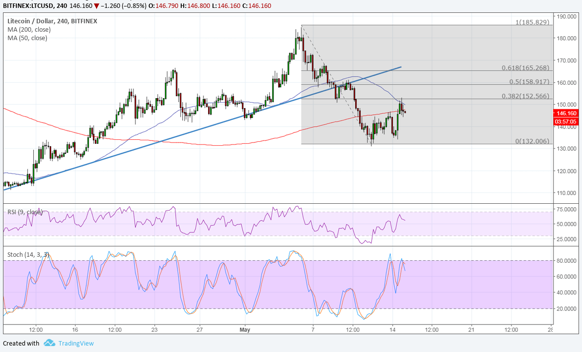 LTCUSD Technical Analysis for 05/15/2018 – Break and Retest Underway?