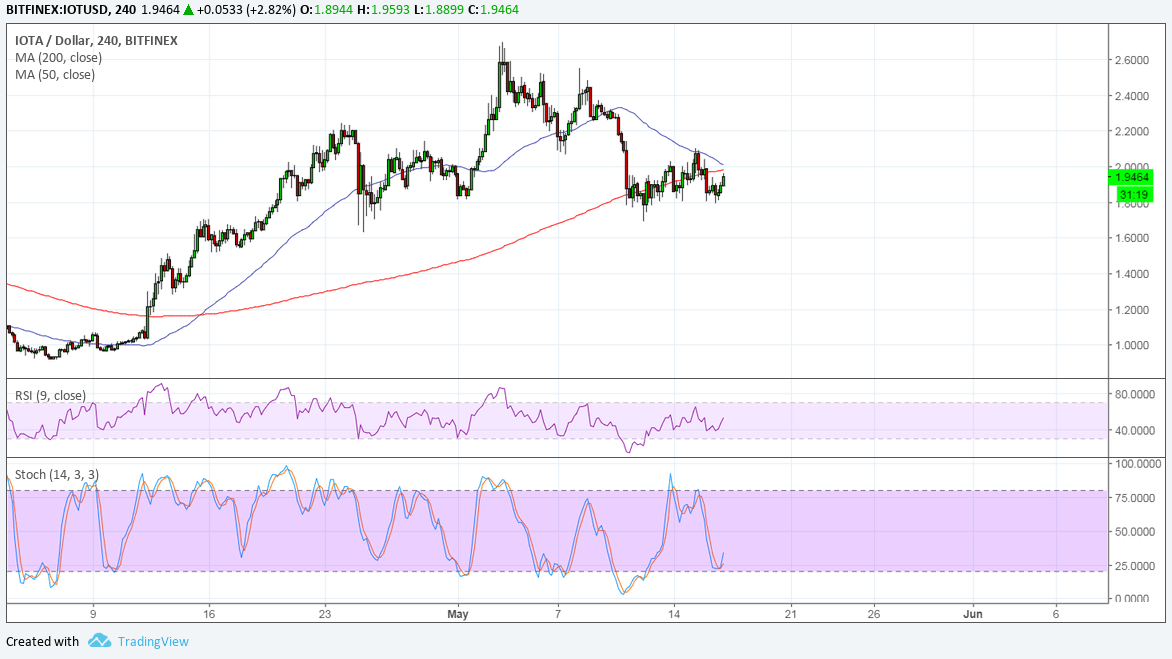 IOTA Technical Analysis for 05/17/2018 – Double Bottom or Head and Shoulders?