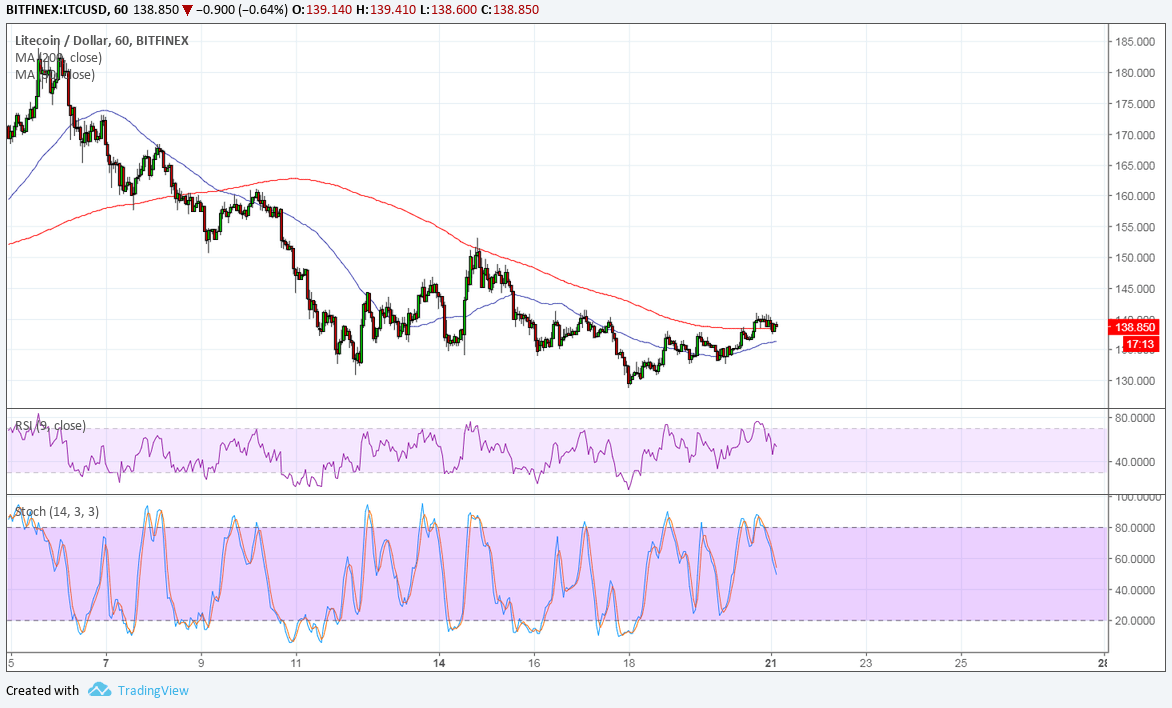 LTCUSD Technical Analysis for 05/21/2018 – Double Bottom in Sight?