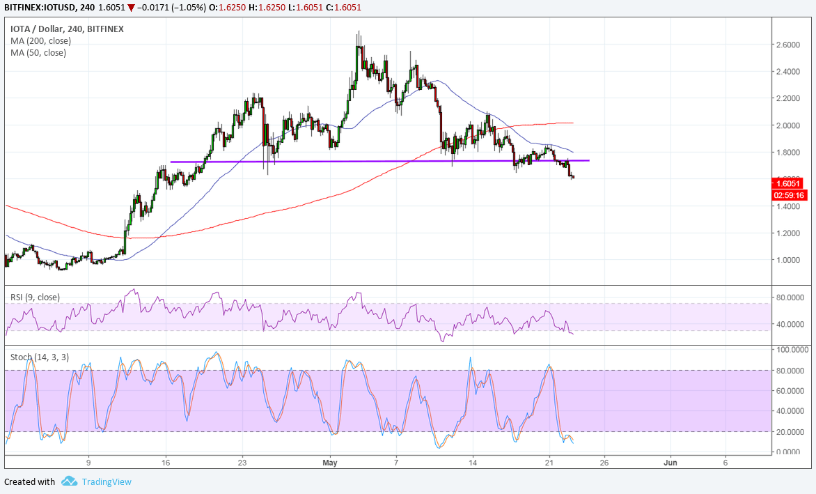IOTA Technical Analysis for 05/23/2018 – Reversal Pattern Confirmation