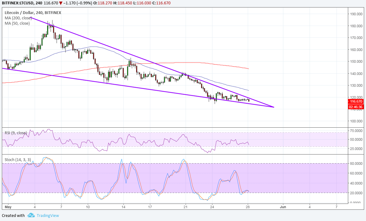 LTCUSD Technical Analysis for 05/28/2018 – Wedge Breakout To Happen Soon!