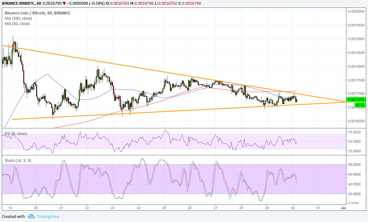 Binance (BNB/BTC) Technical Analysis for 05/30/2018 – Another Potential Breakout?