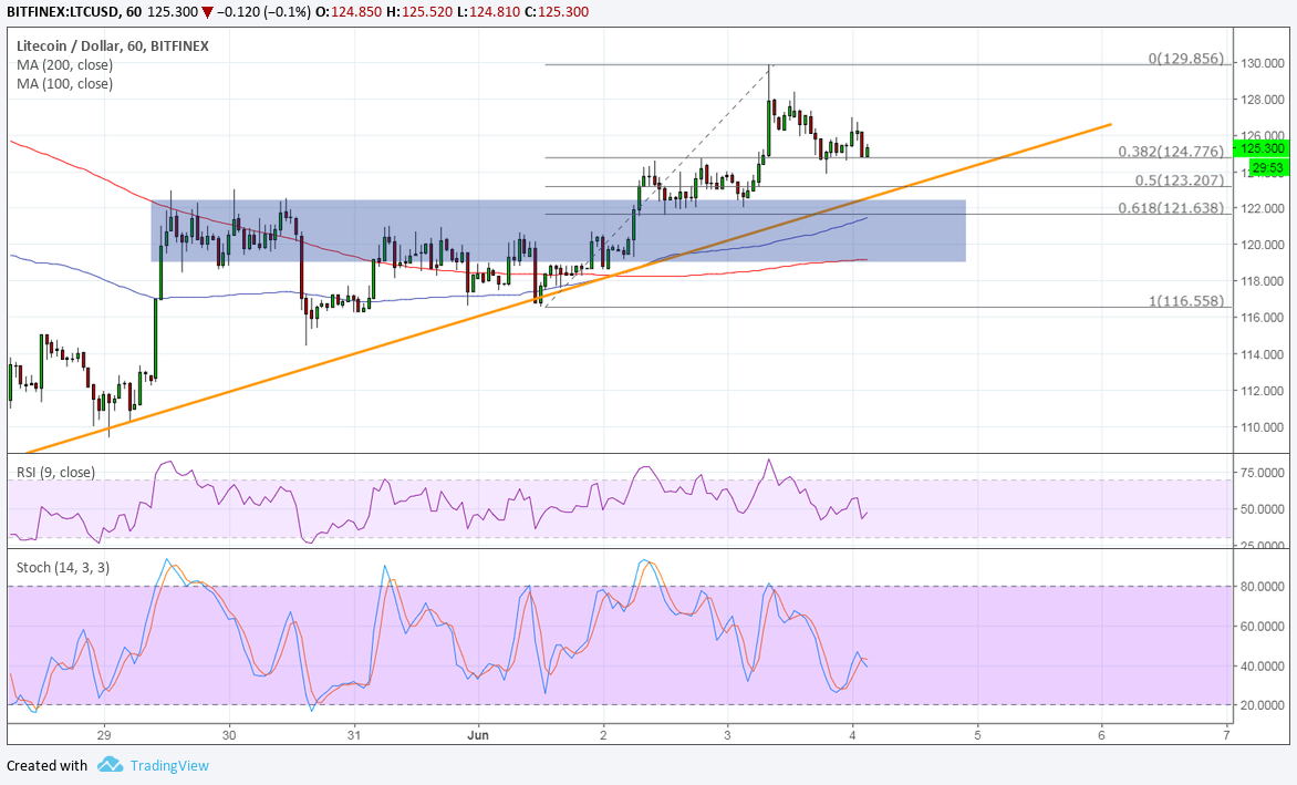 LTCUSD Technical Analysis for 06/04/2018 – Wedge Breakout As Expected, Pullback Next?