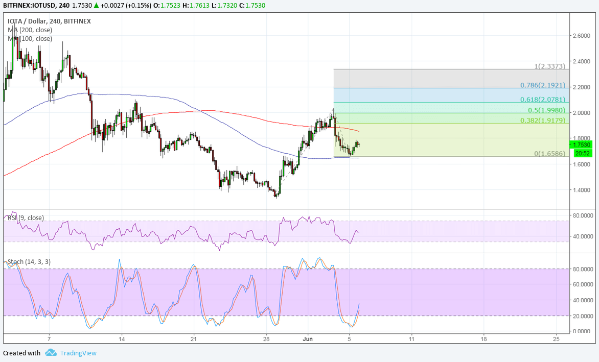 IOTA Technical Analysis for 06/06/2018 – Reversal Pattern Confirmation