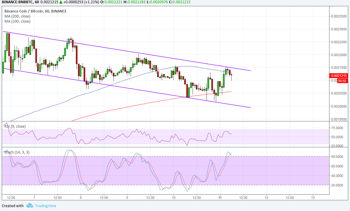 Binance (BNB/BTC) Technical Analysis for 06/11/2018 – Slow and Steady Downtrend