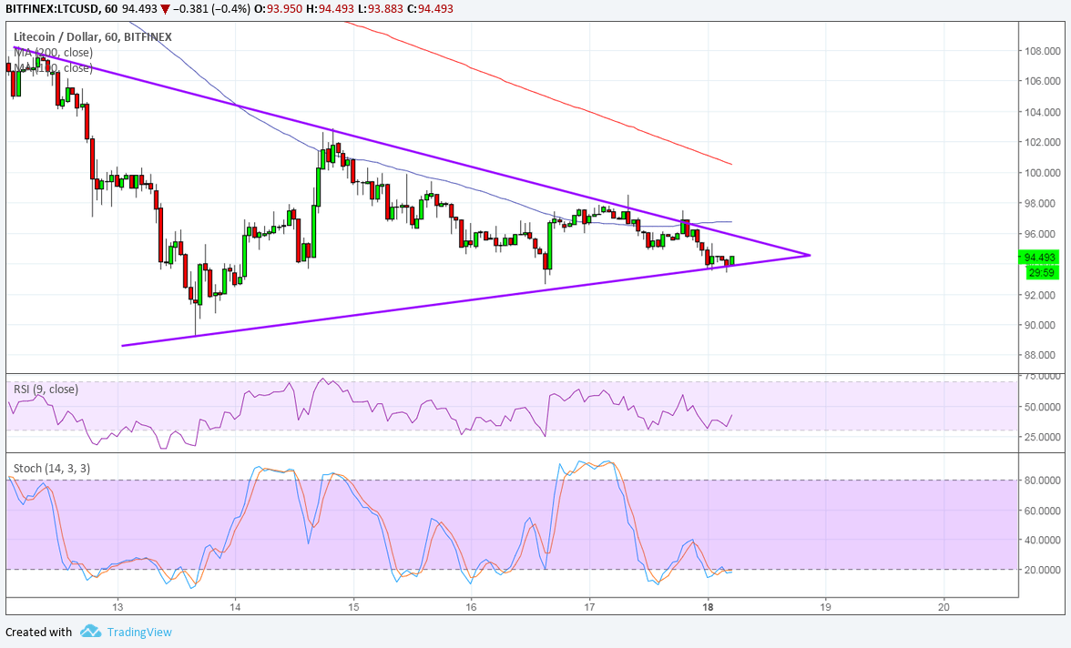 LTCUSD Technical Analysis for 06/18/2018 – On the Lookout for a Triangle Breakout