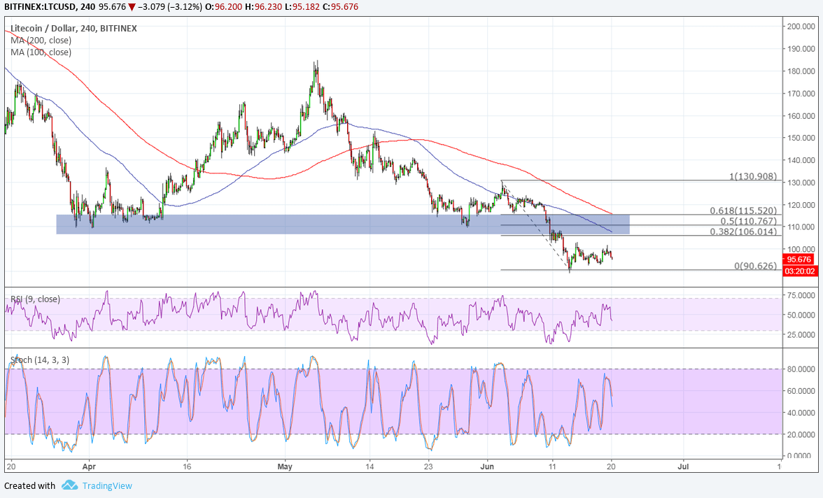 LTCUSD Technical Analysis for 06/18/2018 – Support Break and Retest