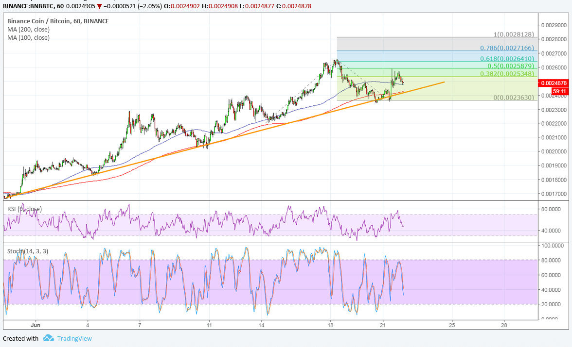 Binance (BNB/BTC) Technical Analysis for 06/22/2018 – Next Upside Targets