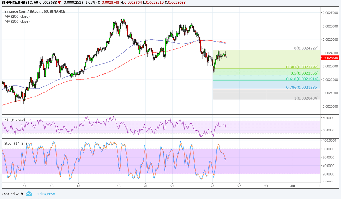 Binance (BNB/BTC) Technical Analysis for 06/26/2018 – Double Top Breakdown?