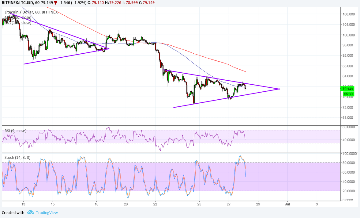 LTCUSD Technical Analysis for 06/28/2018 – Another Triangle Pattern!