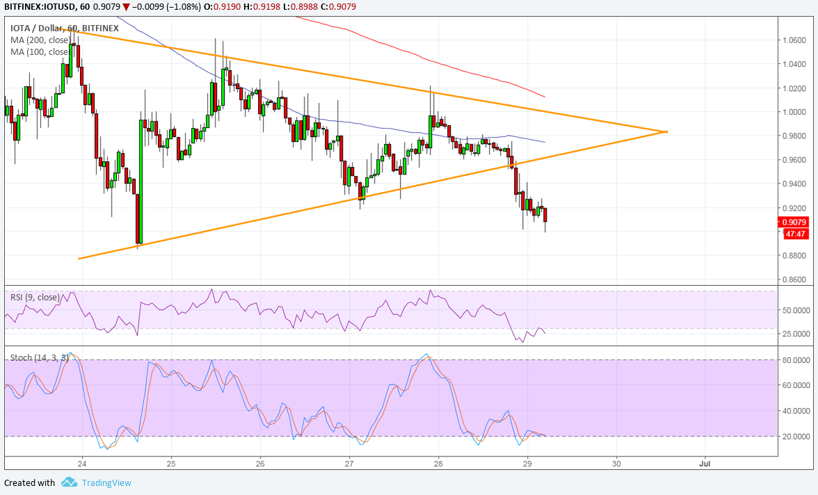 IOTA Technical Analysis for 06/29/2018 – Short-Term Triangle Break