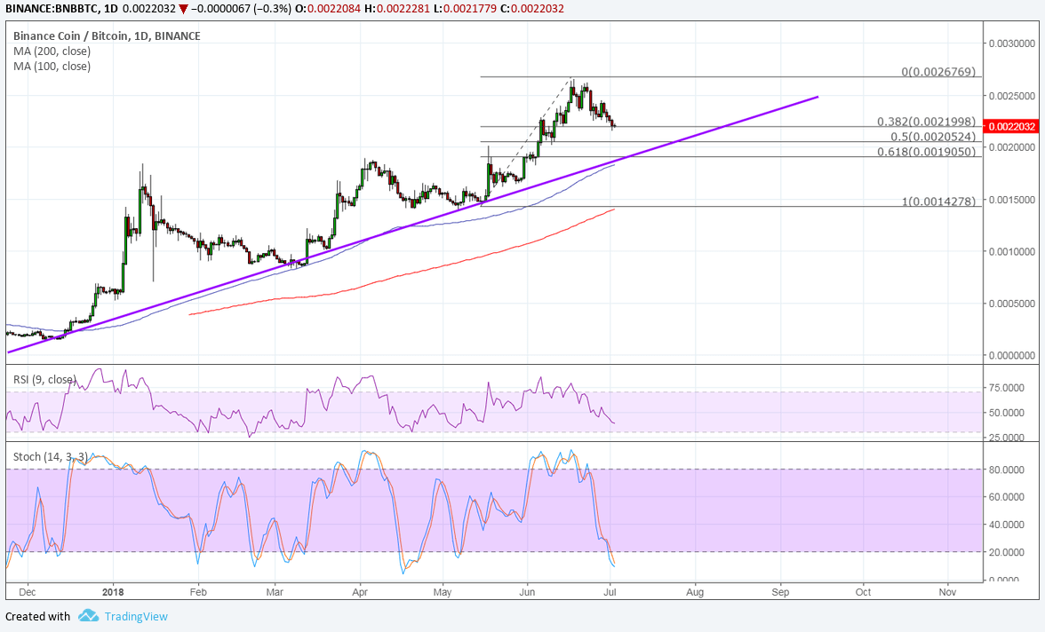 Binance (BNB/BTC) Technical Analysis for 07/03/2018 – Major Pullback Taking Place